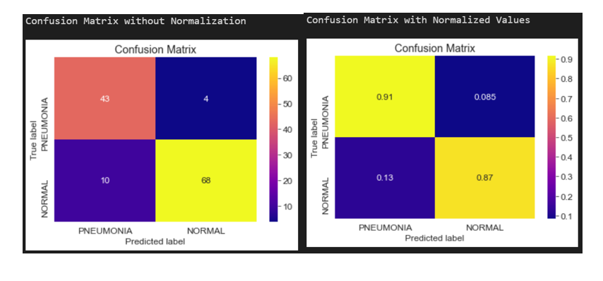 Fig: Confusion Matrix of InceptionV3 model for Chest X-rays