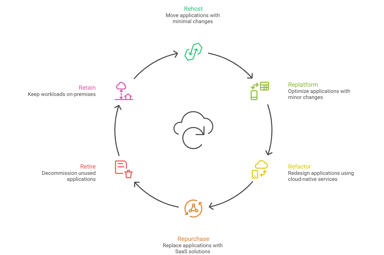 Cloud Migrations Strategies