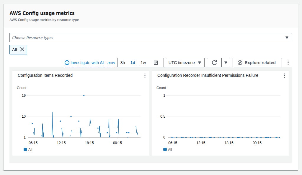 <em>fig: AWS Config Usage Metrics</em>