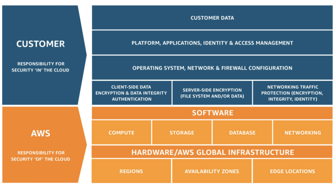 <em>Fig: AWS Shared Responsibility Model</em>