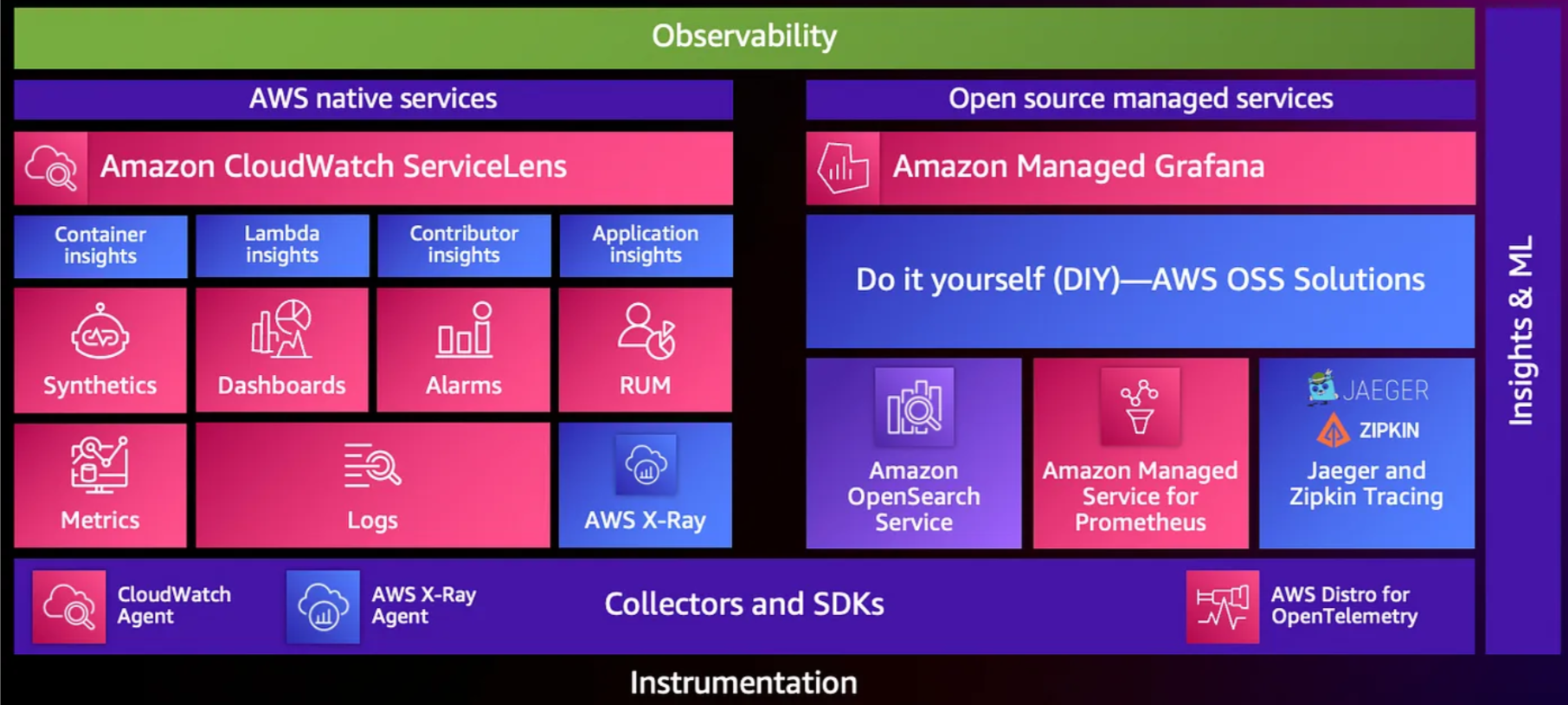 <em>Fig: Monitoring and Logging Tools and Applications on AWS</em>