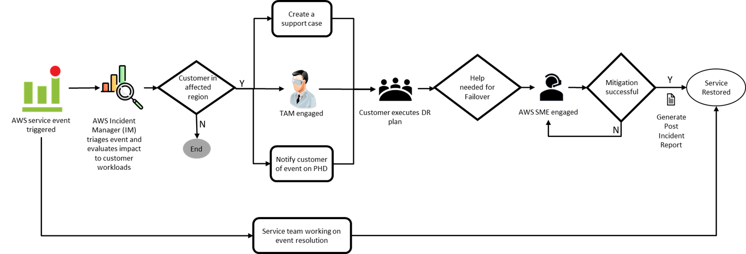 <em>Fig: One of the incident management processes that AWS uses</em>