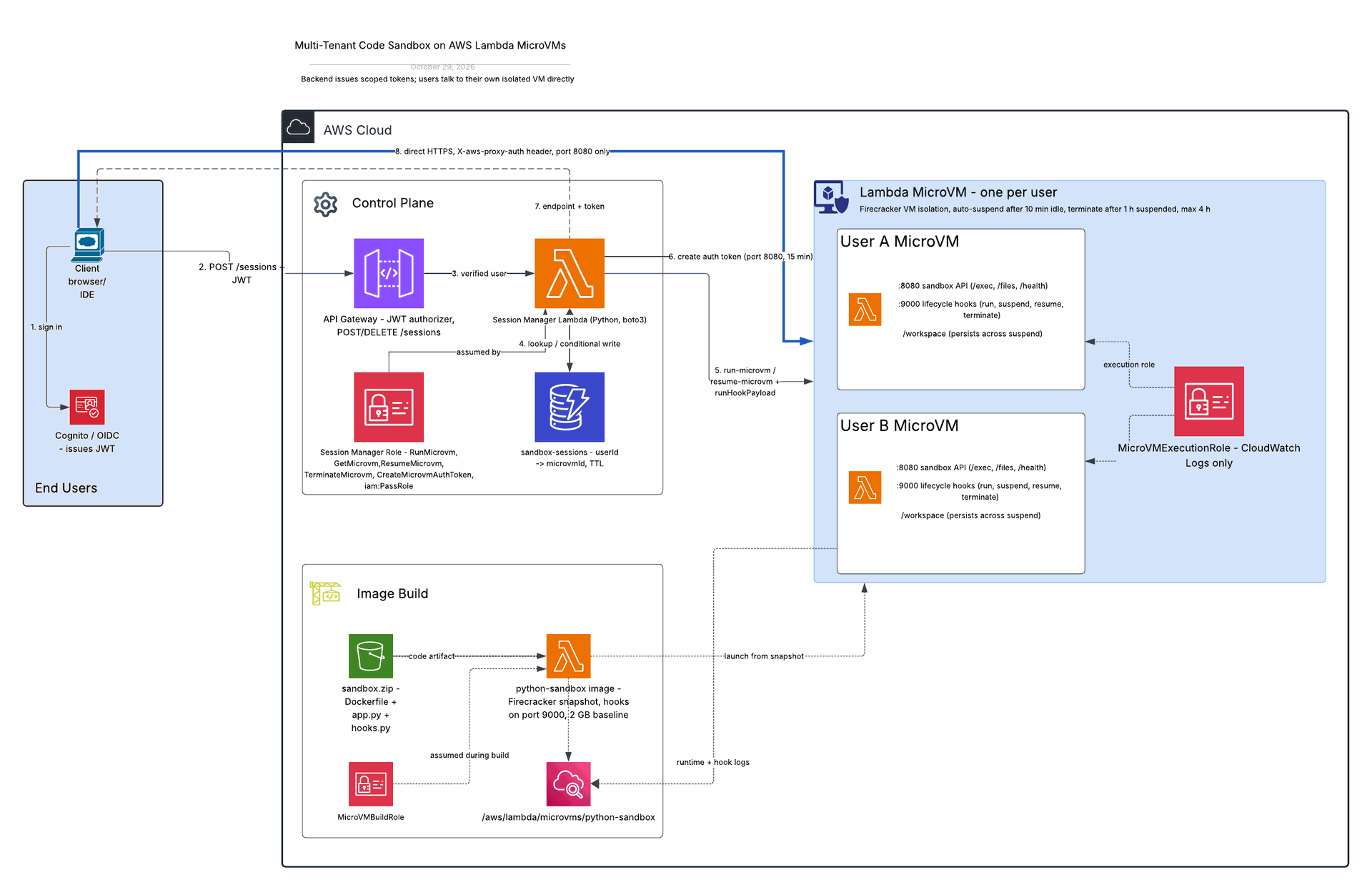 Multi-Tenant Code Sandbox on AWS Lambda MicroVMs