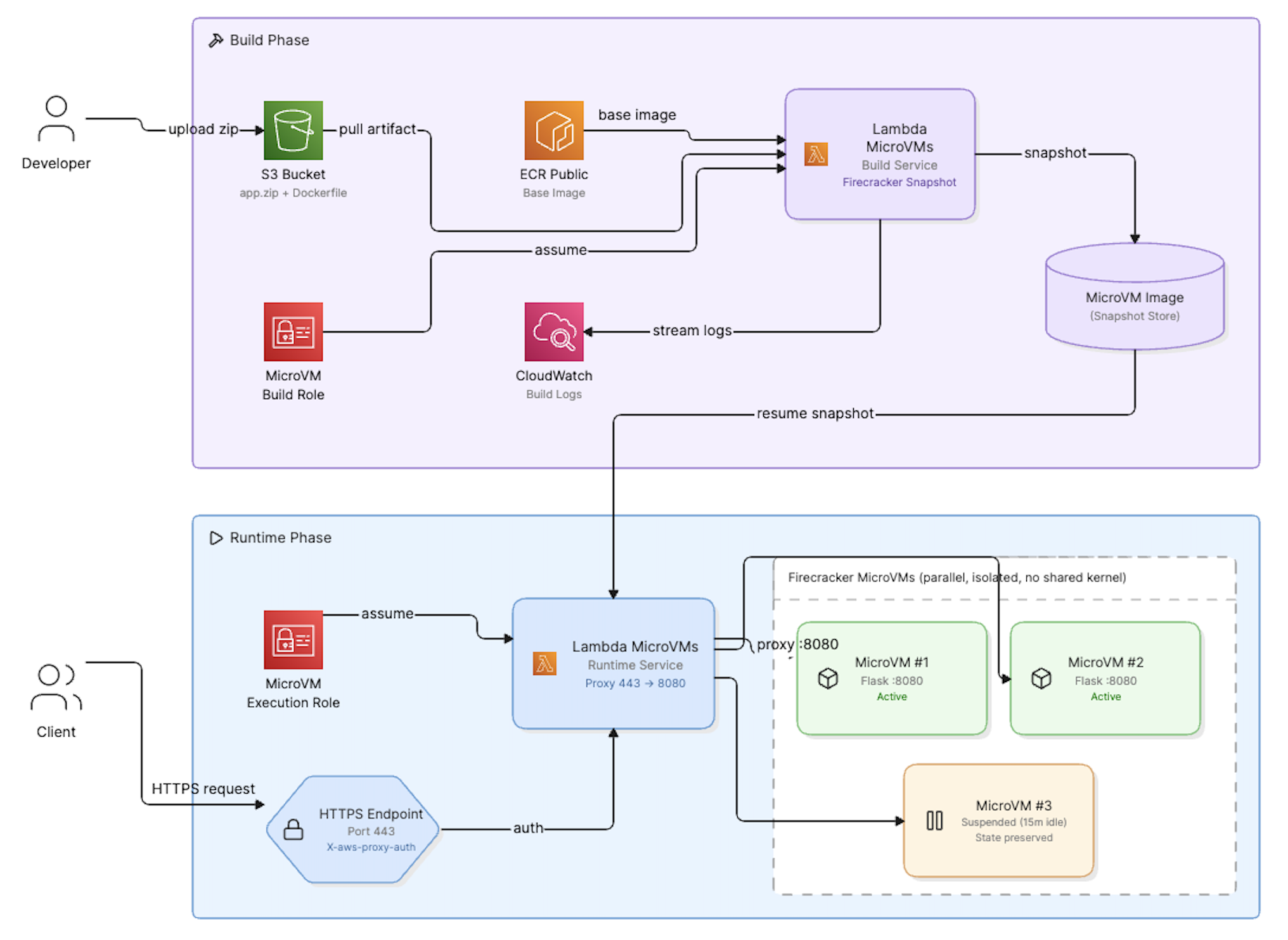 <em>Architecture diagram showing the Lambda MicroVMs build and request flow on AWS</em>