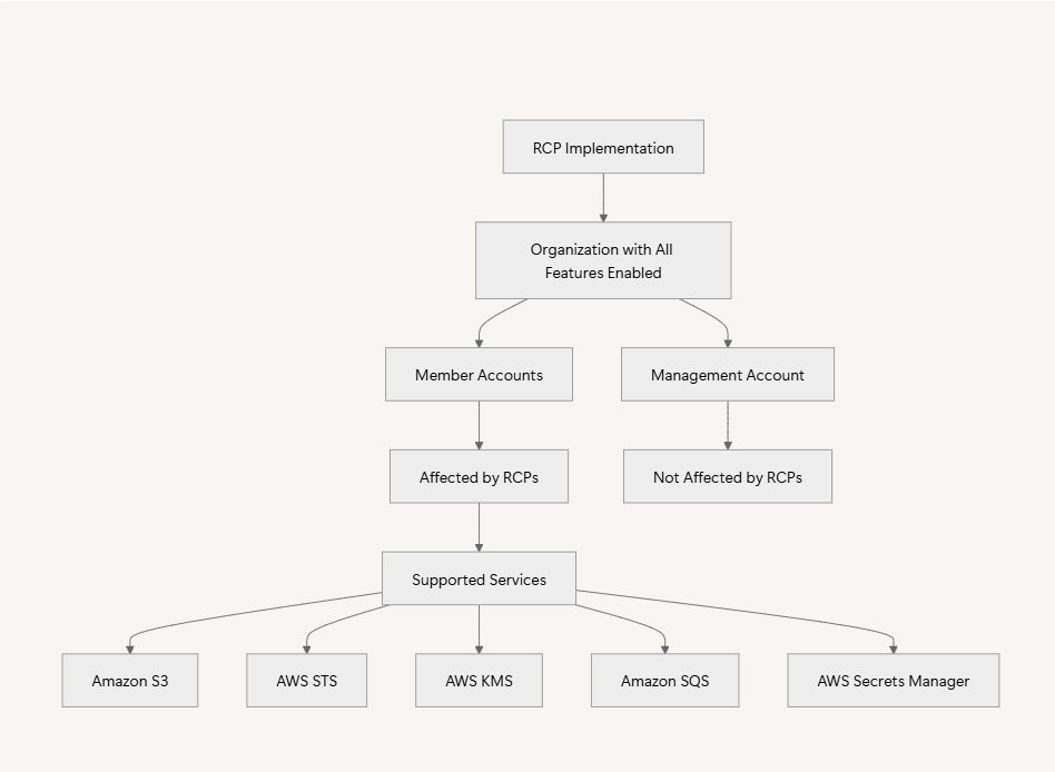 AWS RCP Implementation