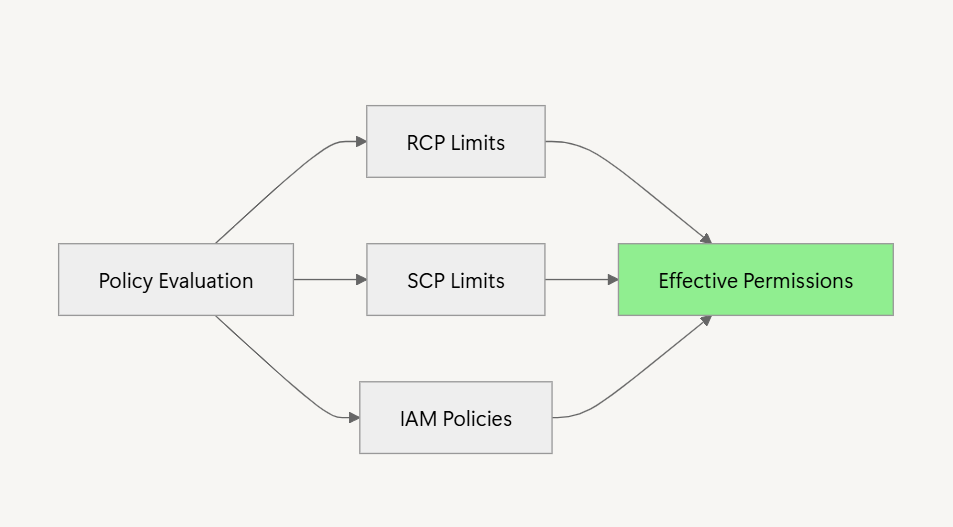 AWS Policy Evaluation