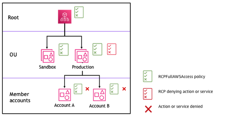 <em>Example organization structure with an</em> <code>Deny</code> <em>statement attached at Production OU and its impact on Account A and Account B</em>