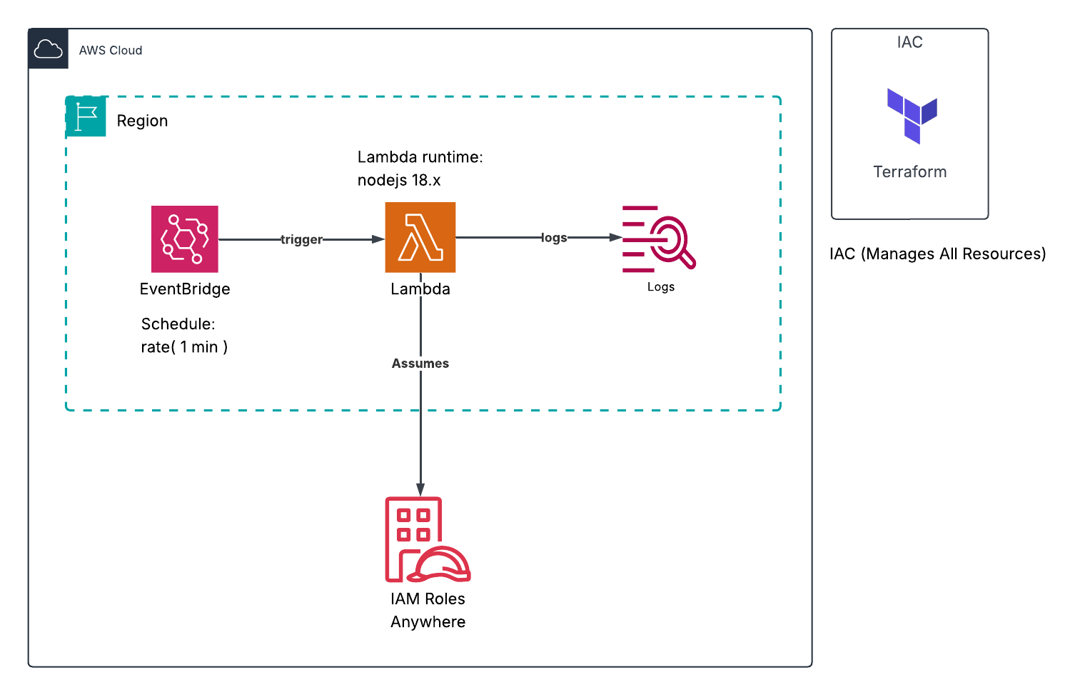 fig: Architecture Diagram