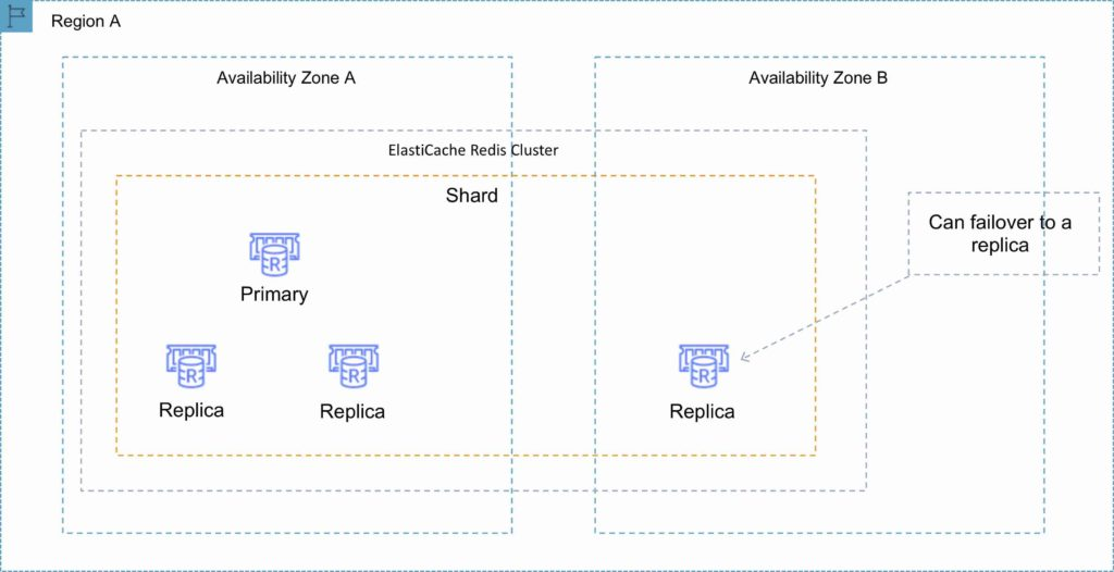 Fig: With ElastiCache Memcached each node represents a partition of data and nodes in a cluster can span availability zones