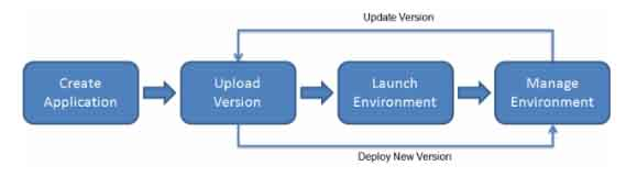 Fig: Elastic Beanstalk Workflow